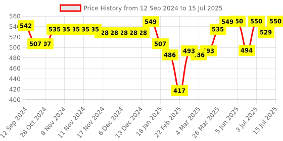 firstcry.com Oh! Pair Clogs with Back Strap Closure & Dino Applique - Blue oh! pair Price History Graph from 12 Sep 2024 to 15 Jul 2025