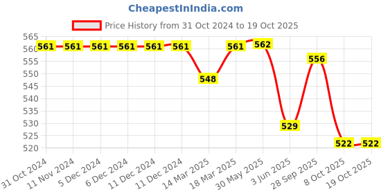 firstcry.com Oh! Pair Clogs with Back Strap Closure & Kitty Applique - Pink oh! pair Price History Graph from 31 Oct 2024 to 17 Oct 2025