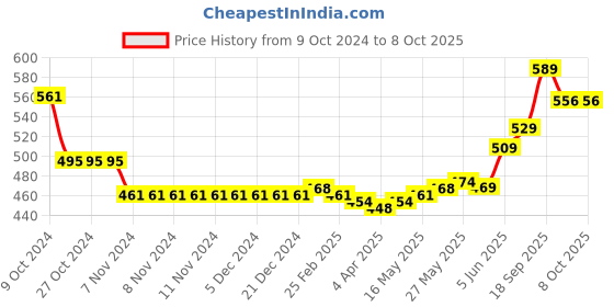 firstcry.com Oh! Pair Clogs with Back Strap Closure & Kitty Applique - White oh! pair Price History Graph from 9 Oct 2024 to 7 Oct 2025