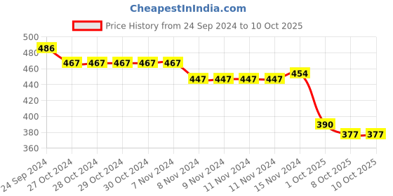 firstcry.com Oh! Pair Clogs with Back Strap Closure & Monkey Applique  -   Pink oh! pair Price History Graph from 24 Sep 2024 to 9 Oct 2025