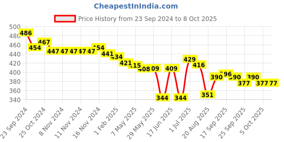 firstcry.com Oh! Pair Clogs with Back Strap Closure & Monkey Applique  -   Pink oh! pair Price History Graph from 23 Sep 2024 to 8 Oct 2025