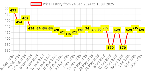 firstcry.com Oh! Pair Clogs with Back Strap Closure & Monkey Applique  -   Yellow oh! pair Price History Graph from 24 Sep 2024 to 15 Jul 2025