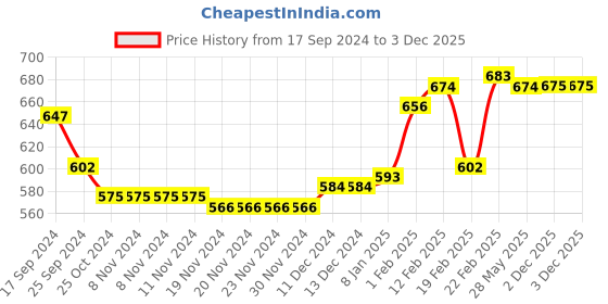 firstcry.com Oh! Pair Clogs with Back  Strap Closure  & Monsters Applique  - Green oh! pair Price History Graph from 17 Sep 2024 to 3 Dec 2025