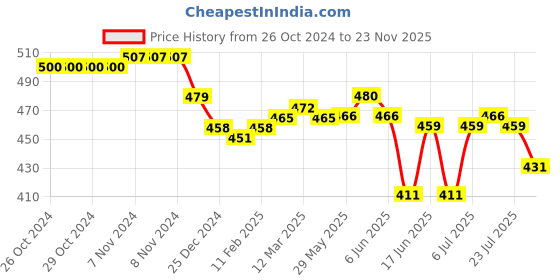 firstcry.com Oh! Pair Clogs with Back Strap Closure & Reindeer Applique - Blue oh! pair Price History Graph from 26 Oct 2024 to 23 Nov 2025