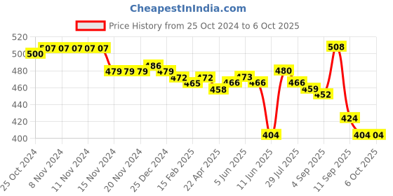 firstcry.com Oh! Pair Clogs with Back Strap Closure & Reindeer Applique - Pink oh! pair Price History Graph from 25 Oct 2024 to 6 Oct 2025