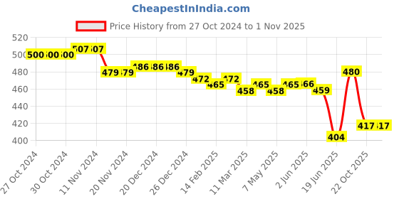firstcry.com Oh! Pair Clogs with Back Strap Closure & Reindeer Applique - Pink oh! pair Price History Graph from 27 Oct 2024 to 31 Oct 2025