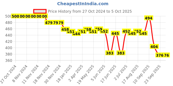 firstcry.com Oh! Pair Clogs with Back Strap Closure & Reindeer Applique - Yellow oh! pair Price History Graph from 27 Oct 2024 to 5 Oct 2025