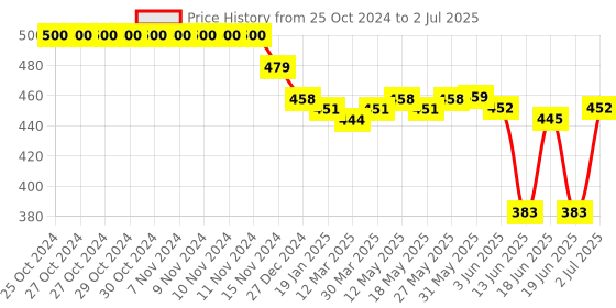 firstcry.com Oh! Pair Clogs with Back Strap Closure & Reindeer Applique - Yellow oh! pair Price History Graph from 25 Oct 2024 to 2 Jul 2025