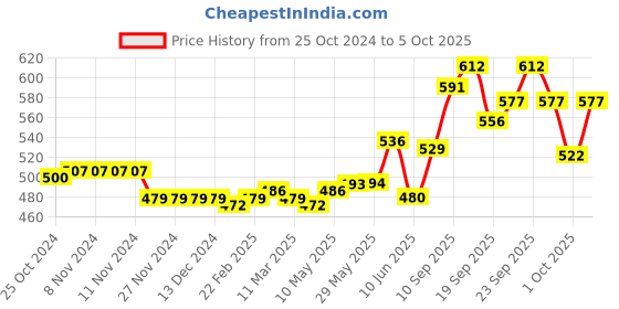 firstcry.com Oh! Pair Clogs with Back Strap Closure Astronaut Applique - White oh! pair Price History Graph from 25 Oct 2024 to 5 Oct 2025