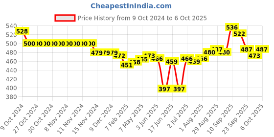 firstcry.com Oh! Pair Clogs with Back Strap Closure Astronaut Applique - Yellow oh! pair Price History Graph from 9 Oct 2024 to 6 Oct 2025