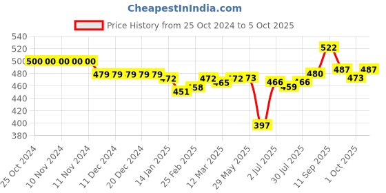 firstcry.com Oh! Pair Clogs with Back Strap Closure Astronaut Applique - Yellow oh! pair Price History Graph from 25 Oct 2024 to 5 Oct 2025