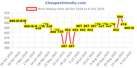 firstcry.com Oh! Pair  Clogs with Back Strap Closure  Bear & Duck Applique - Blue oh! pair Price History Graph from 26 Oct 2024 to 6 Oct 2025