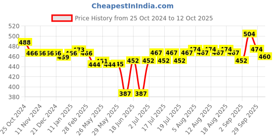 firstcry.com Oh! Pair  Clogs with Back Strap Closure  Bear & Duck Applique - Blue oh! pair Price History Graph from 25 Oct 2024 to 12 Oct 2025