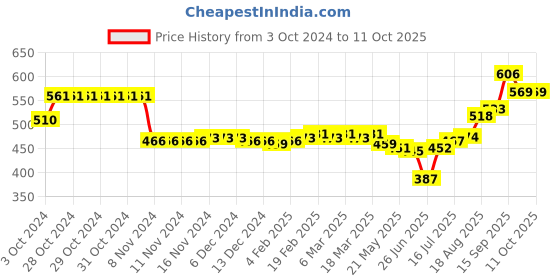 firstcry.com Oh! Pair Clogs with Back Strap Closure  Bear & Duck Applique - Dark Blue oh! pair Price History Graph from 3 Oct 2024 to 10 Oct 2025