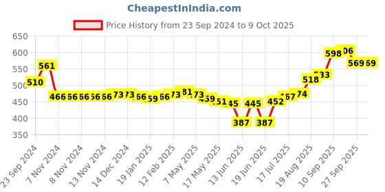 firstcry.com Oh! Pair Clogs with Back Strap Closure  Bear & Duck Applique - Dark Blue oh! pair Price History Graph from 23 Sep 2024 to 9 Oct 2025