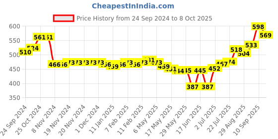 firstcry.com Oh! Pair Clogs with Back Strap Closure  Bear & Duck Applique - Dark Blue oh! pair Price History Graph from 24 Sep 2024 to 8 Oct 2025