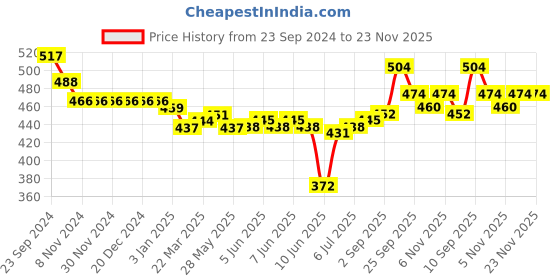 firstcry.com Oh! Pair Clogs with Back Strap Closure  Bear & Duck Applique - Yellow oh! pair Price History Graph from 23 Sep 2024 to 23 Nov 2025