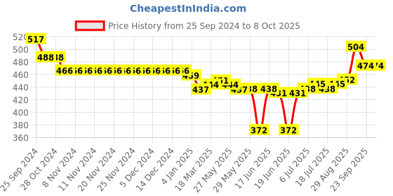firstcry.com Oh! Pair Clogs with Back Strap Closure  Bear & Duck Applique - Yellow oh! pair Price History Graph from 25 Sep 2024 to 8 Oct 2025