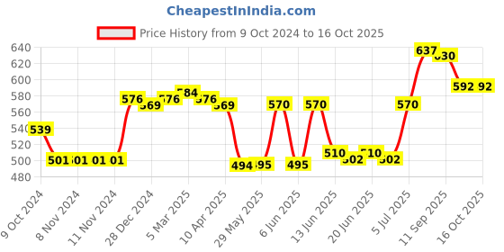 firstcry.com Oh! Pair Clogs with Back Strap Closure Bear Applique - Grey oh! pair Price History Graph from 9 Oct 2024 to 16 Oct 2025