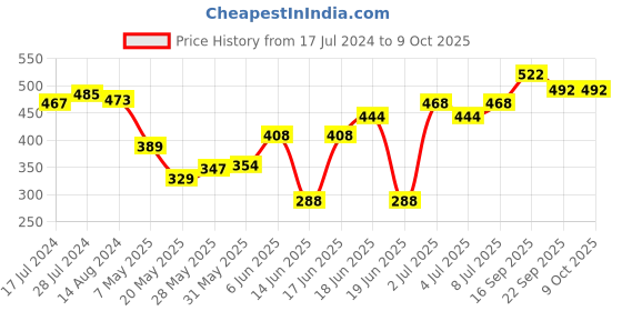 firstcry.com Oh! Pair Clogs with Back Strap Closure - Blue oh! pair Price History Graph from 17 Jul 2024 to 8 Oct 2025