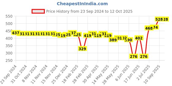 firstcry.com Oh! Pair Clogs with Back Strap Closure - Blue oh! pair Price History Graph from 23 Sep 2024 to 11 Oct 2025