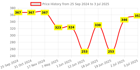 firstcry.com Oh! Pair Clogs with Back Strap Closure -  Blue oh! pair Price History Graph from 25 Sep 2024 to 3 Jul 2025