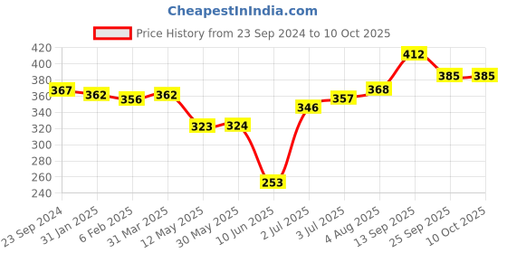 firstcry.com Oh! Pair Clogs with Back Strap Closure -  Blue oh! pair Price History Graph from 23 Sep 2024 to 10 Oct 2025