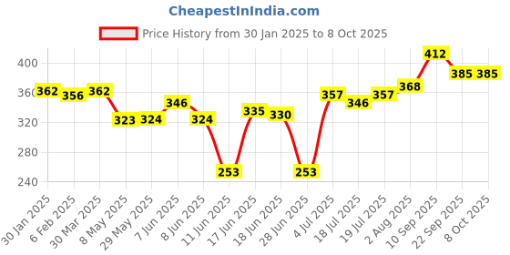 firstcry.com Oh! Pair Clogs with Back Strap Closure -  Blue oh! pair Price History Graph from 30 Jan 2025 to 7 Oct 2025