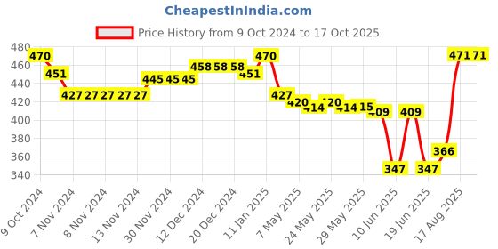 firstcry.com Oh! Pair Clogs with Back Strap Closure Car Applique - Pink oh! pair Price History Graph from 9 Oct 2024 to 16 Oct 2025