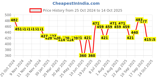 firstcry.com Oh! Pair Clogs with Back Strap Closure Car Applique - Pink oh! pair Price History Graph from 25 Oct 2024 to 14 Oct 2025