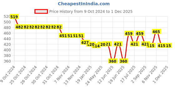 firstcry.com Oh! Pair Clogs with Back Strap Closure Car Applique - Pink oh! pair Price History Graph from 9 Oct 2024 to 29 Nov 2025