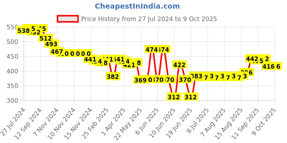firstcry.com Oh! Pair Clogs with Back Strap Closure Crocodile Applique -   Blue oh! pair Price History Graph from 27 Jul 2024 to 8 Oct 2025