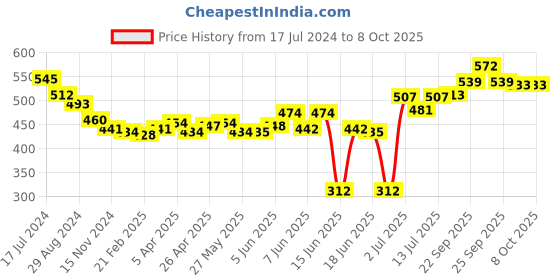 firstcry.com Oh! Pair Clogs with Back Strap Closure Crocodile Applique -  Dark Blue oh! pair Price History Graph from 17 Jul 2024 to 8 Oct 2025