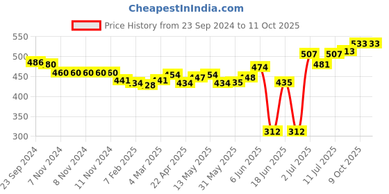 firstcry.com Oh! Pair Clogs with Back Strap Closure Crocodile Applique -  Dark Blue oh! pair Price History Graph from 23 Sep 2024 to 10 Oct 2025