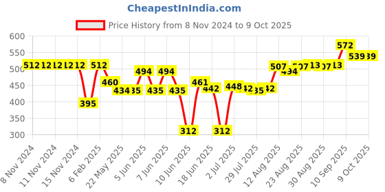 firstcry.com Oh! Pair Clogs with Back Strap Closure Crocodile Applique -  Yellow oh! pair Price History Graph from 8 Nov 2024 to 9 Oct 2025