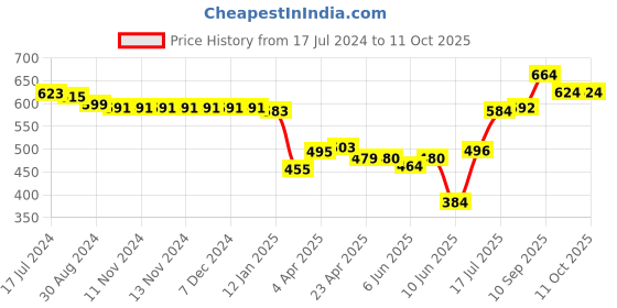 firstcry.com Oh! Pair Clogs with Back Strap Closure Dino Applique - Light Green oh! pair Price History Graph from 17 Jul 2024 to 11 Oct 2025