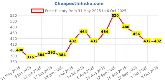 firstcry.com Oh! Pair Clogs with Back Strap Closure Dino Applique - Yellow oh! pair Price History Graph from 31 May 2025 to 6 Oct 2025