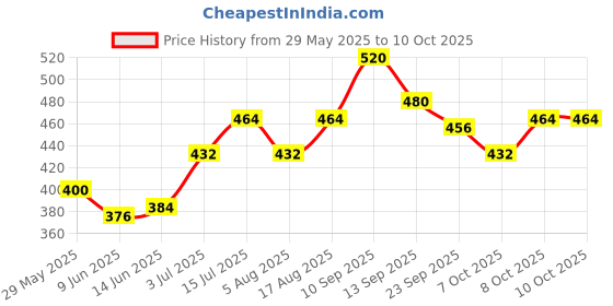 firstcry.com Oh! Pair Clogs with Back Strap Closure Dino Applique - Yellow oh! pair Price History Graph from 29 May 2025 to 8 Oct 2025