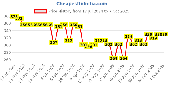 firstcry.com Oh! Pair Clogs with Back Strap Closure Duck Theme - Green oh! pair Price History Graph from 17 Jul 2024 to 5 Oct 2025