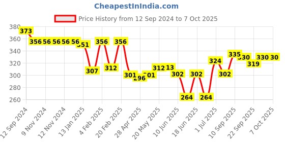 firstcry.com Oh! Pair Clogs with Back Strap Closure Duck Theme - Green oh! pair Price History Graph from 12 Sep 2024 to 6 Oct 2025