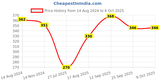 firstcry.com Oh! Pair Clogs with Back Strap Closure Duck Theme - White oh! pair Price History Graph from 14 Aug 2024 to 6 Oct 2025