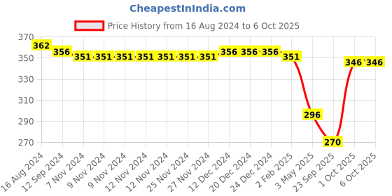 firstcry.com Oh! Pair Clogs with Back Strap Closure Duck Theme - White oh! pair Price History Graph from 16 Aug 2024 to 5 Oct 2025