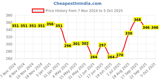 firstcry.com Oh! Pair Clogs with Back Strap Closure Duck Theme - White oh! pair Price History Graph from 7 Nov 2024 to 5 Oct 2025