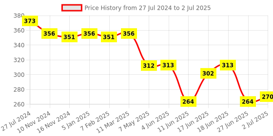 firstcry.com Oh! Pair Clogs with Back Strap Closure Duck Theme - Yellow oh! pair Price History Graph from 27 Jul 2024 to 2 Jul 2025