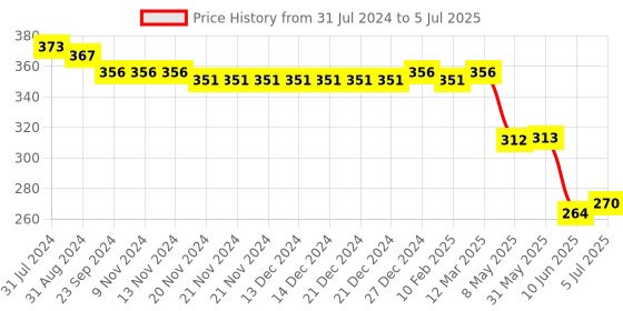 firstcry.com Oh! Pair Clogs with Back Strap Closure Duck Theme - Yellow oh! pair Price History Graph from 31 Jul 2024 to 5 Jul 2025