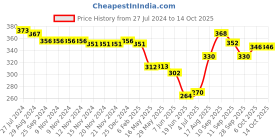 firstcry.com Oh! Pair Clogs with Back Strap Closure Duck Theme - Yellow oh! pair Price History Graph from 27 Jul 2024 to 14 Oct 2025