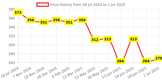 firstcry.com Oh! Pair Clogs with Back Strap Closure Duck Theme - Yellow oh! pair Price History Graph from 28 Jul 2024 to 1 Jul 2025