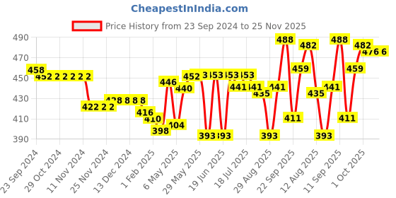 firstcry.com Oh! Pair Clogs with Back Strap Closure Googly Eyes Applique - Pink oh! pair Price History Graph from 23 Sep 2024 to 24 Nov 2025