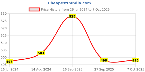 firstcry.com Oh! Pair Clogs with Back Strap Closure - Green oh! pair Price History Graph from 26 Jul 2024 to 7 Oct 2025