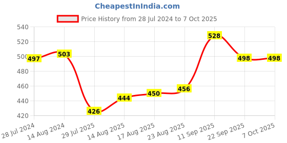 firstcry.com Oh! Pair Clogs with Back Strap Closure - Green oh! pair Price History Graph from 28 Jul 2024 to 6 Oct 2025